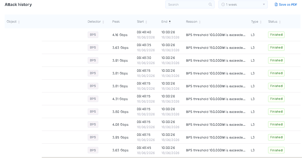 Ddos protection attack history